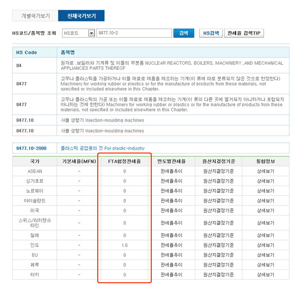 HS code 중 8477.10-2의 관세율에 대한 설명을 나타내는 이미지이다
