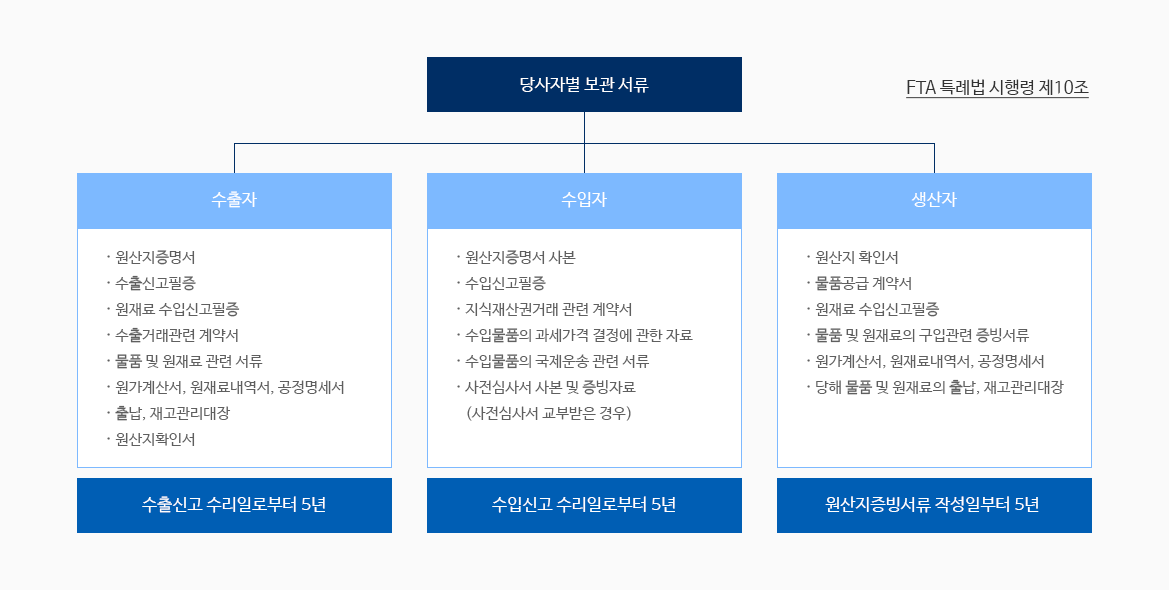 당사자별 보관서류를 나타내고 있다